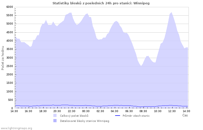 Grafy: Statistiky blesků