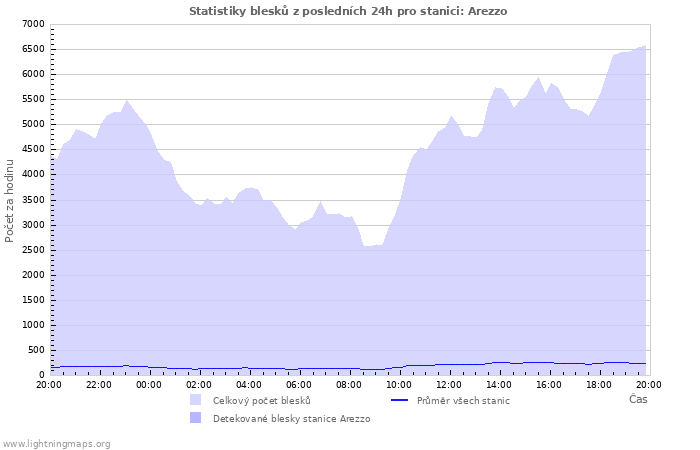 Grafy: Statistiky blesků