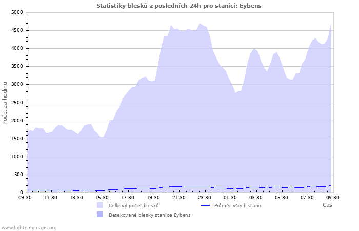 Grafy: Statistiky blesků