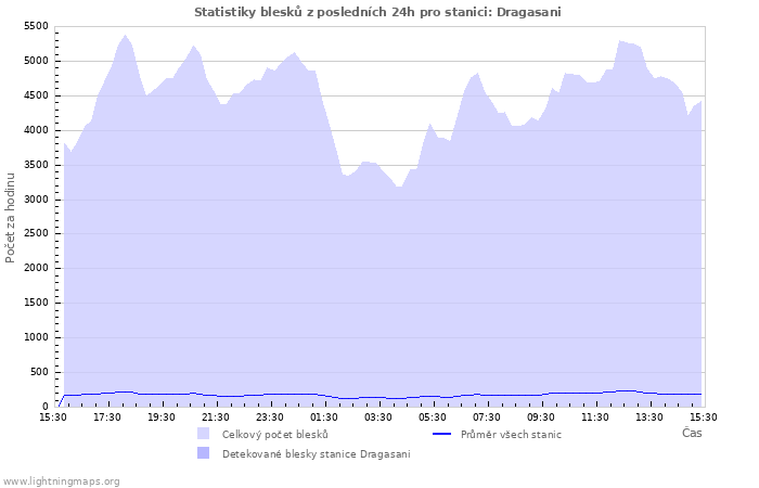 Grafy: Statistiky blesků