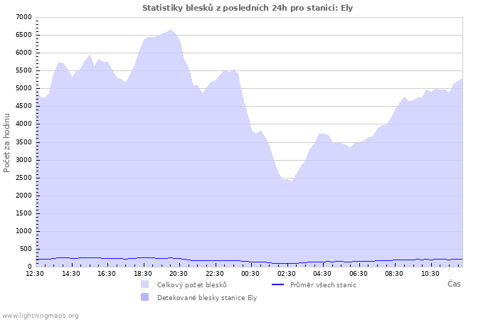 Grafy: Statistiky blesků