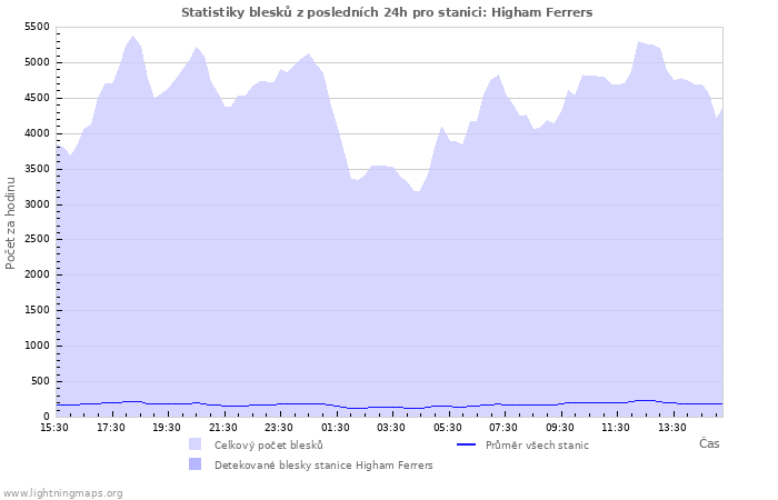 Grafy: Statistiky blesků