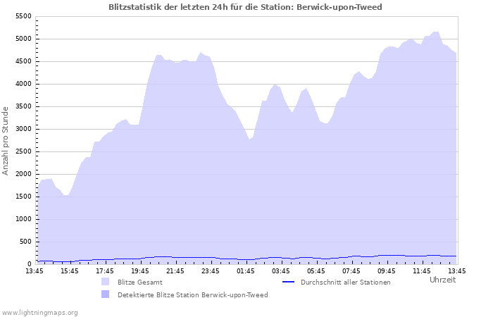 Diagramme: Blitzstatistik