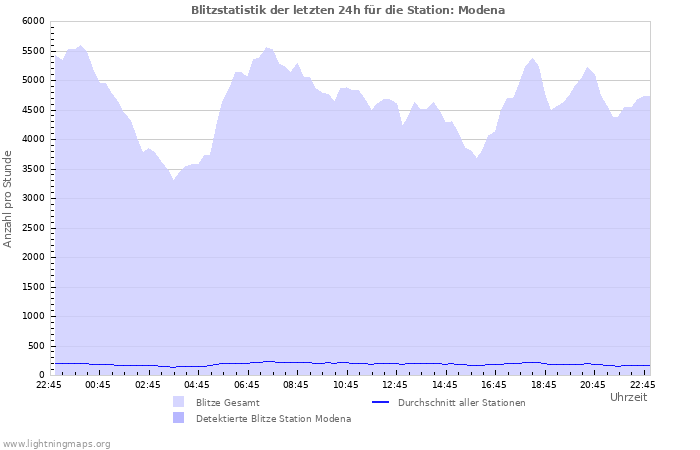 Diagramme: Blitzstatistik