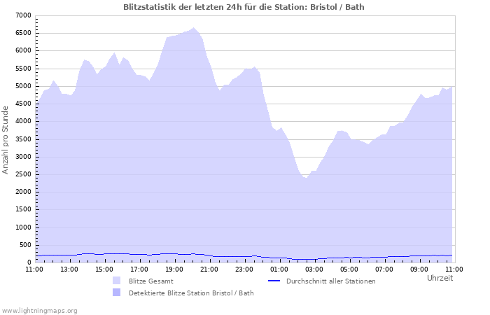 Diagramme: Blitzstatistik