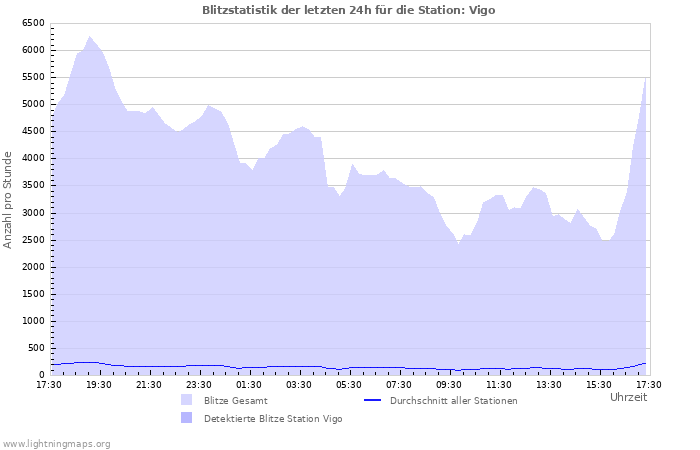 Diagramme: Blitzstatistik