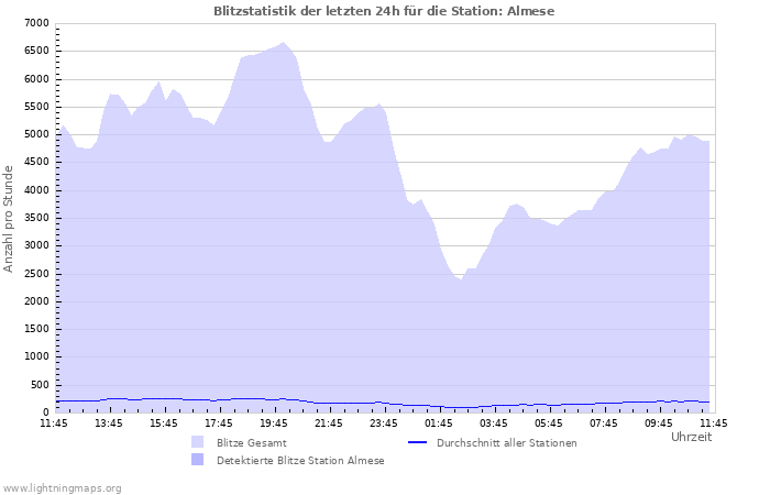 Diagramme: Blitzstatistik