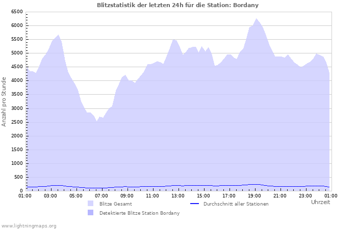 Diagramme: Blitzstatistik