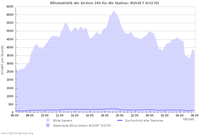 Diagramme: Blitzstatistik