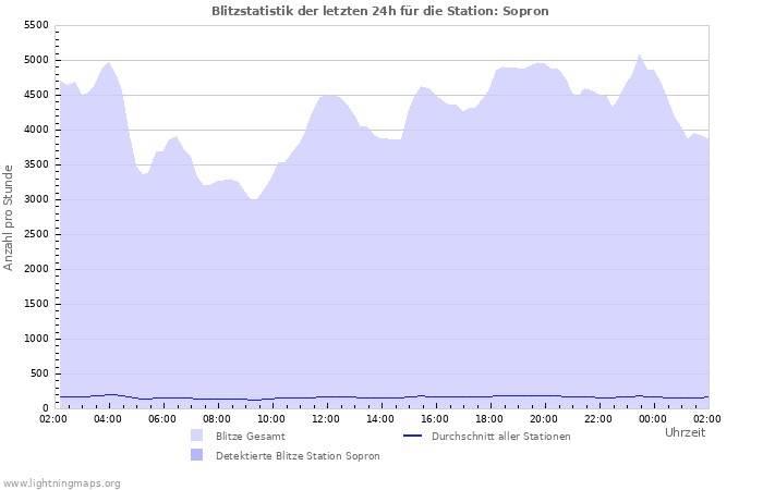 Diagramme: Blitzstatistik