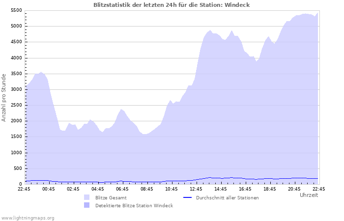 Diagramme: Blitzstatistik