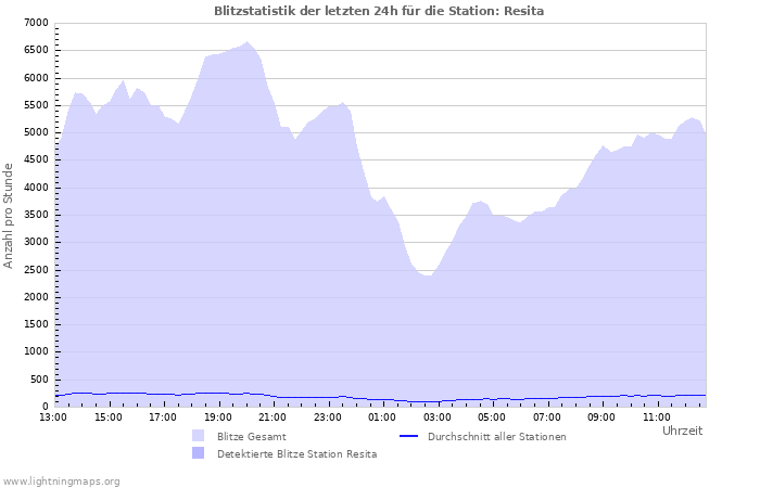 Diagramme: Blitzstatistik