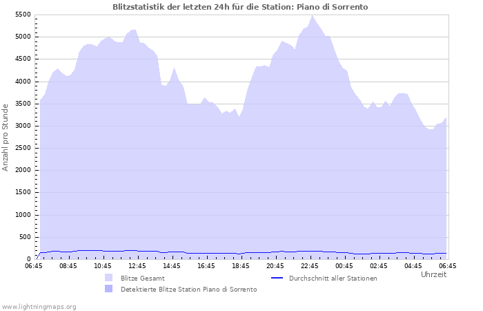 Diagramme: Blitzstatistik