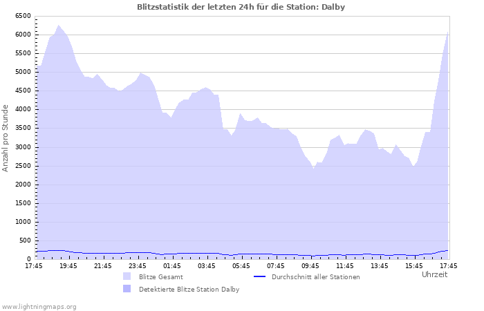 Diagramme: Blitzstatistik