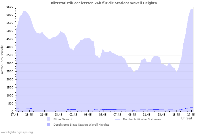 Diagramme: Blitzstatistik