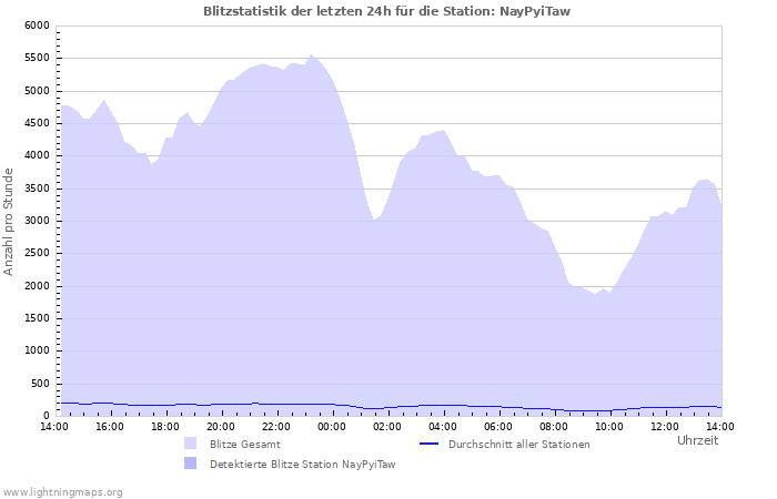 Diagramme: Blitzstatistik