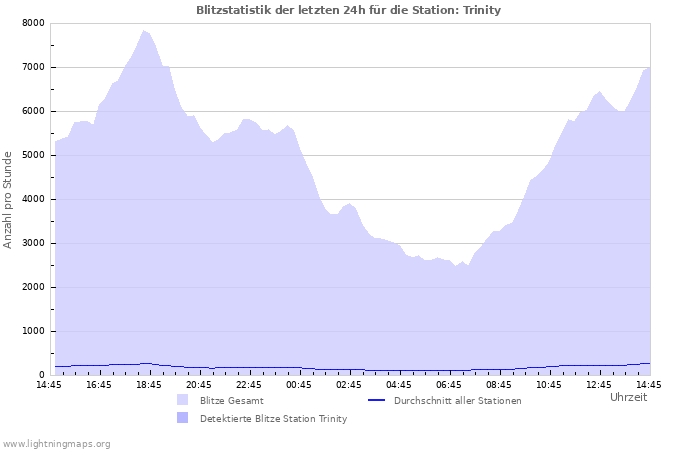 Diagramme: Blitzstatistik