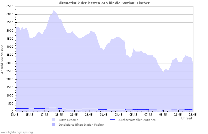 Diagramme: Blitzstatistik