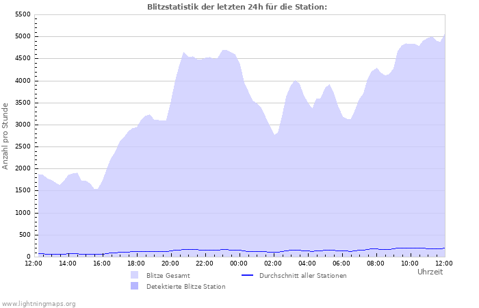 Diagramme: Blitzstatistik