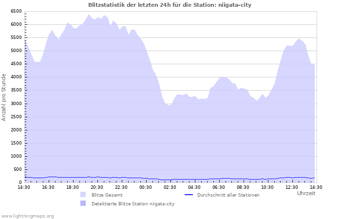 Diagramme: Blitzstatistik