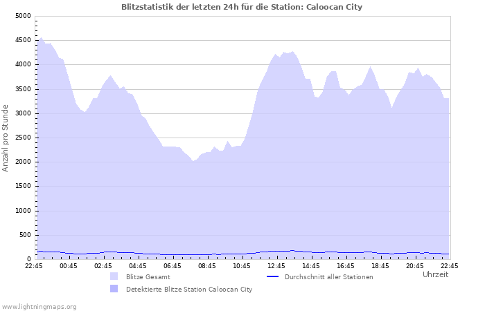 Diagramme: Blitzstatistik