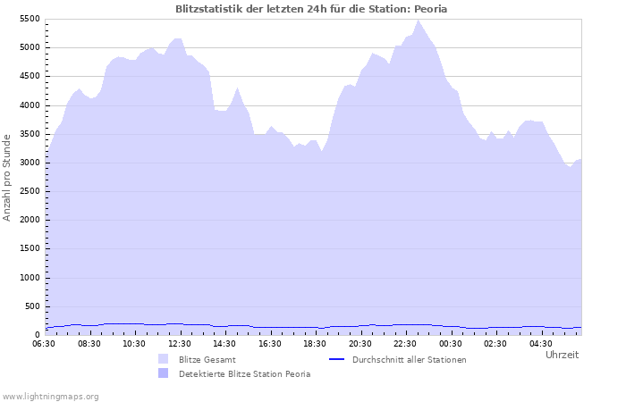 Diagramme: Blitzstatistik