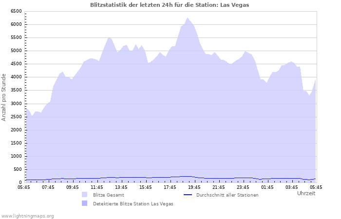 Diagramme: Blitzstatistik