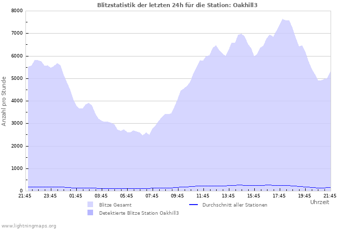 Diagramme: Blitzstatistik