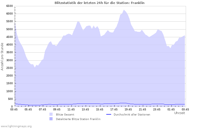 Diagramme: Blitzstatistik