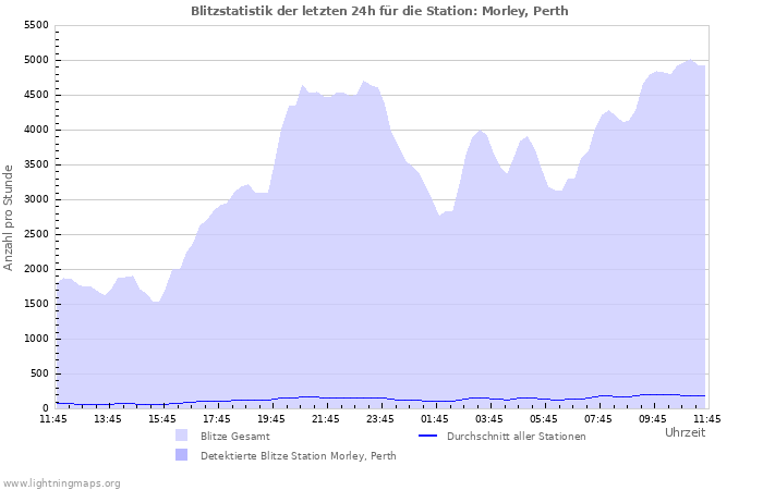 Diagramme: Blitzstatistik