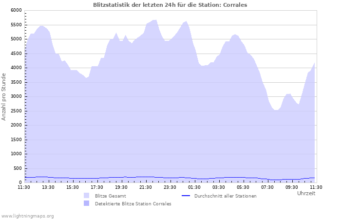 Diagramme: Blitzstatistik