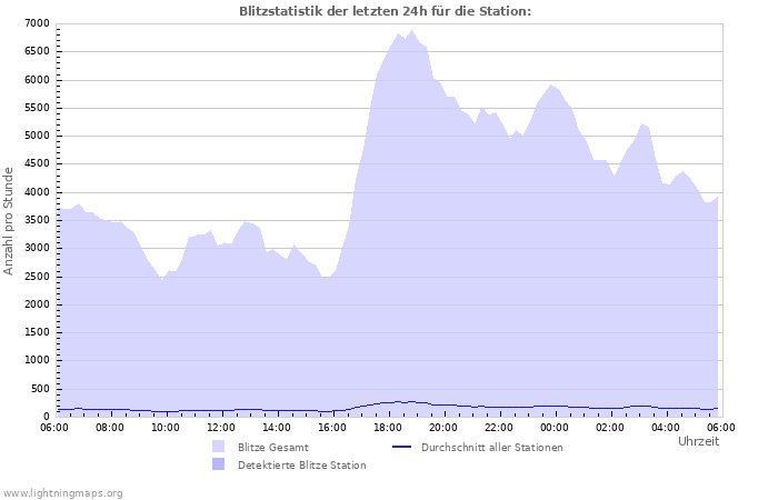 Diagramme: Blitzstatistik