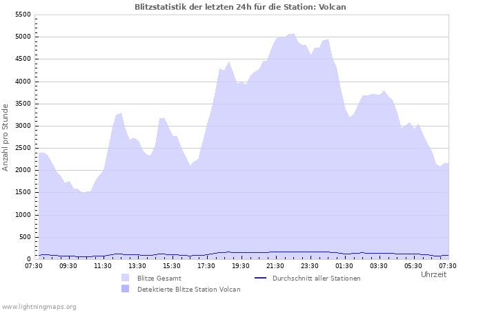 Diagramme: Blitzstatistik