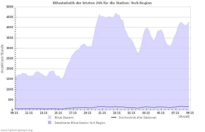 Diagramme: Blitzstatistik