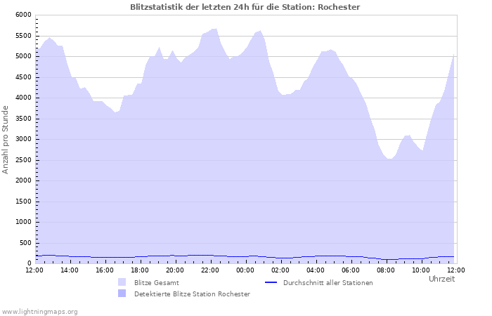 Diagramme: Blitzstatistik