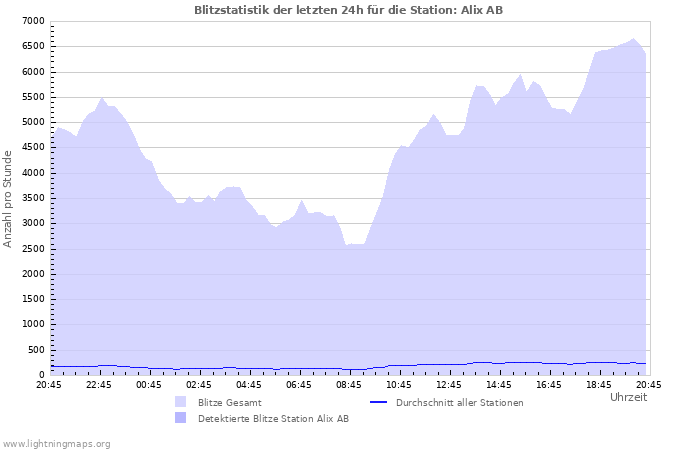 Diagramme: Blitzstatistik