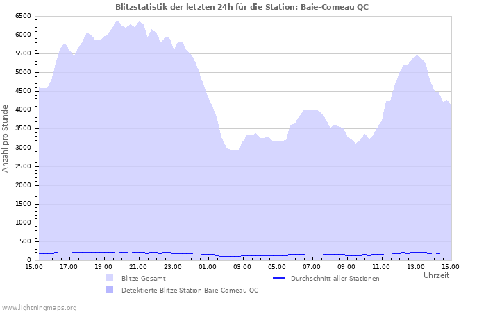 Diagramme: Blitzstatistik