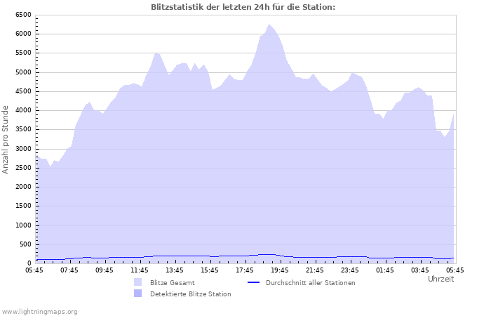 Diagramme: Blitzstatistik