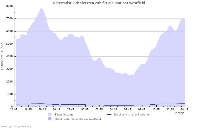 Diagramme: Blitzstatistik