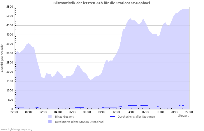 Diagramme: Blitzstatistik