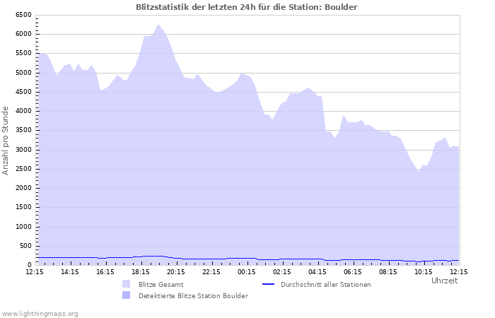 Diagramme: Blitzstatistik