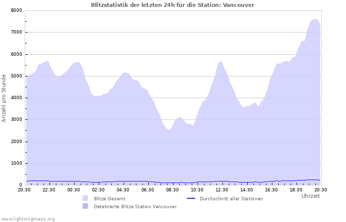 Diagramme: Blitzstatistik