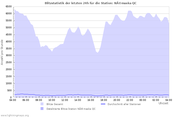 Diagramme: Blitzstatistik