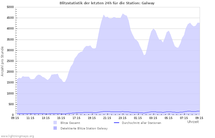 Diagramme: Blitzstatistik