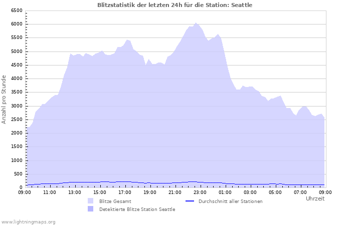 Diagramme: Blitzstatistik