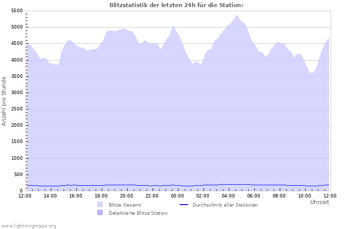 Diagramme: Blitzstatistik