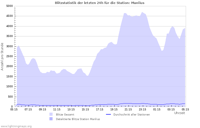 Diagramme: Blitzstatistik