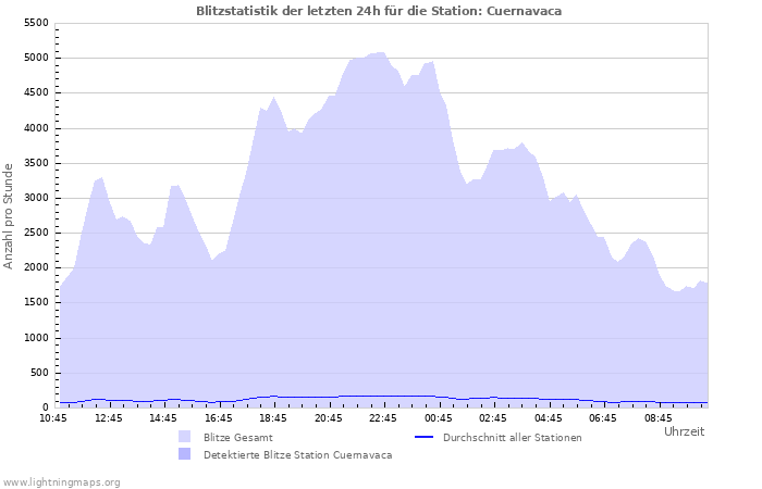 Diagramme: Blitzstatistik