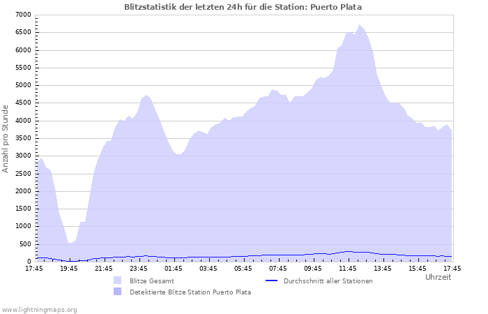 Diagramme: Blitzstatistik