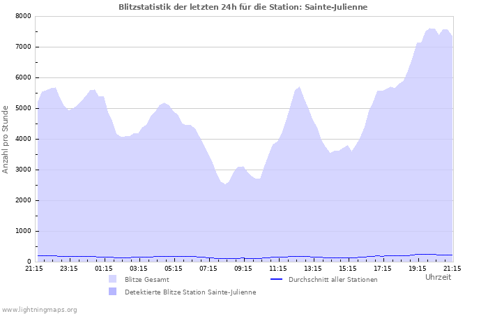 Diagramme: Blitzstatistik